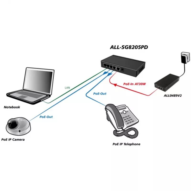 Przełącznik niezarządzalny ALLNET ALL-SG8205PD