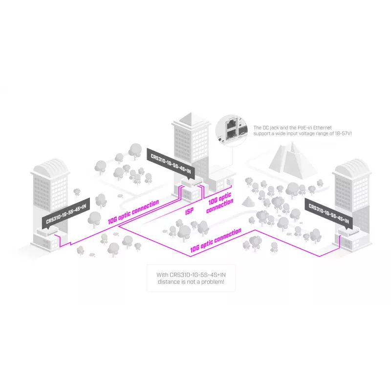 Zarządzalny przełącznik sieciowy L3 MikroTik CRS310-1G-5S-4S+IN — 1U, 1x Gigabit, 5x SFP, 4x SFP+, 10G, DC/PoE 18–57V, maks. 20W