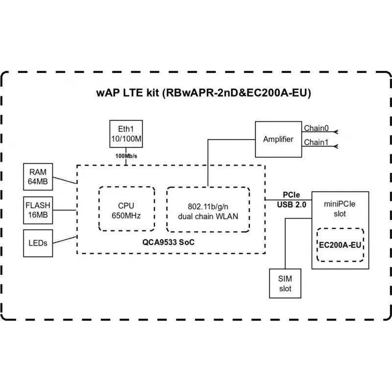 Bezprzewodowy punkt dostępowy MikroTik wAP LTE kit 2024 — 2,4 GHz, 300 Mbps, IP54, PoE, gniazdo SIM