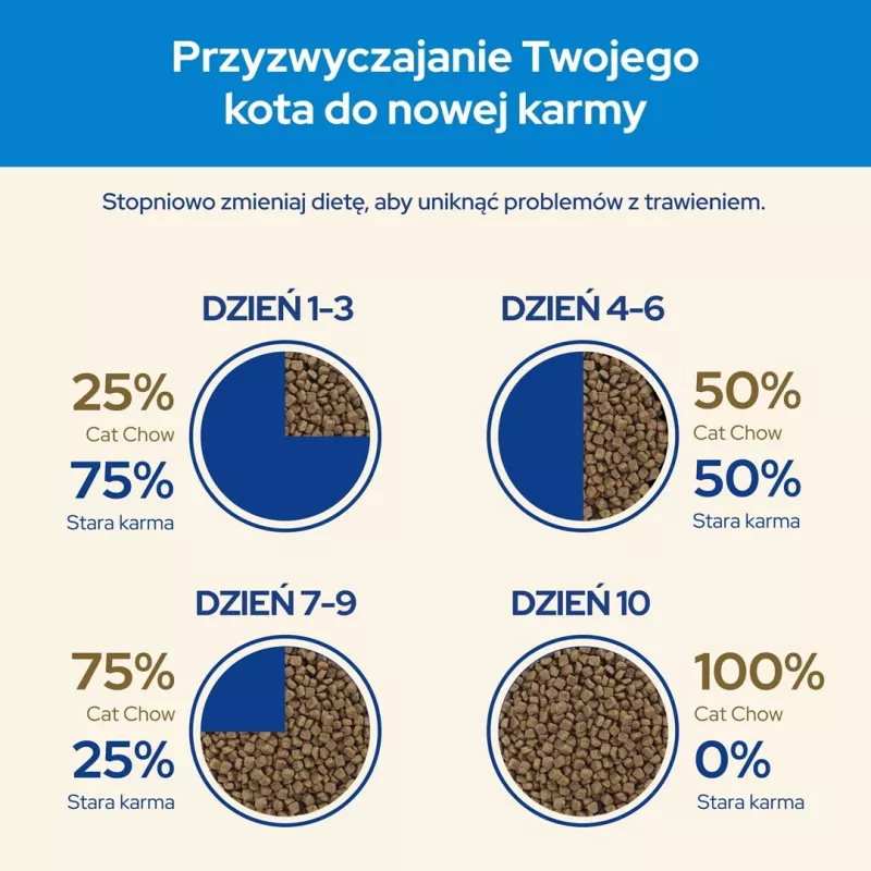Purina CAT CHOW sucha karma dla kotów 1.5 kg Adult Turkey