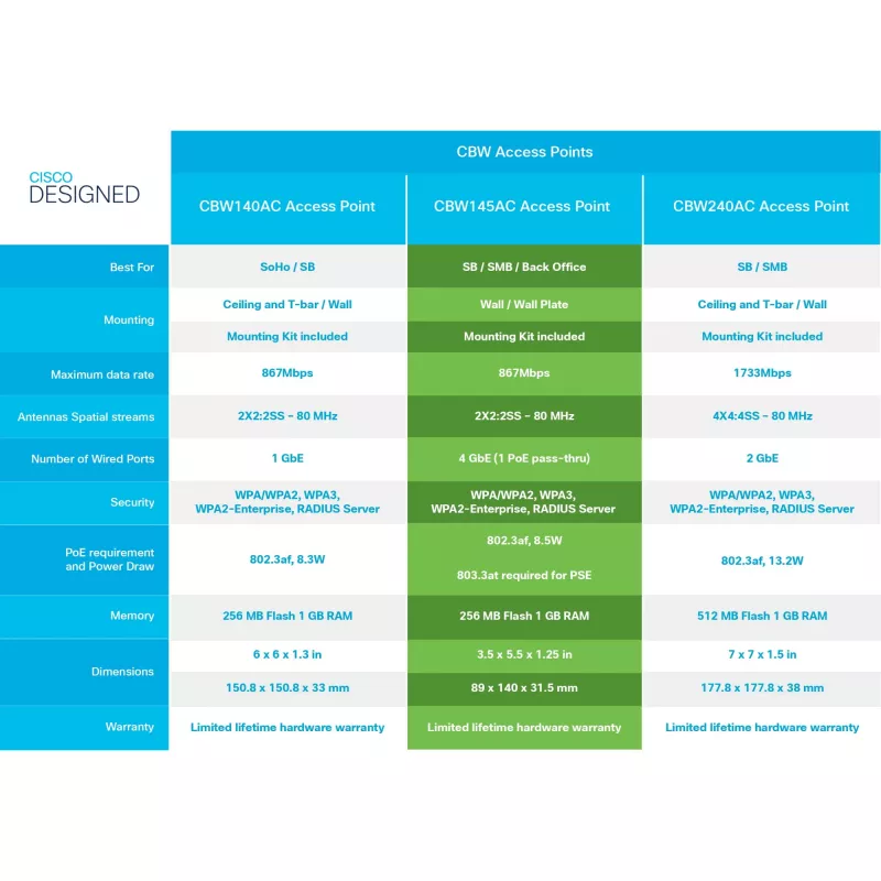 Business 140AC - Punkt dostępowy - Wi-Fi 5 - 2,4 GHz, 5 GHz (opakowanie 3 szt.)
