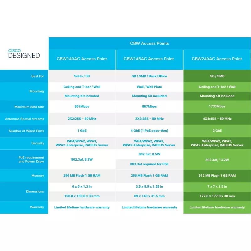 Business 240AC - Punkt dostępowy - Wi-Fi 5 - 2,4 GHz, 5 GHz (opakowanie 3 szt.)