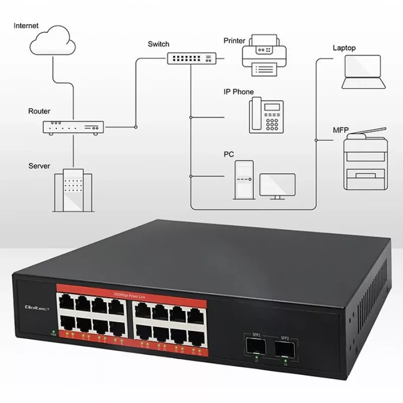 Przełącznik sieciowy QOLTEC 52364 — Gigabit Ethernet PoE 16xRJ45, 2xSFP
