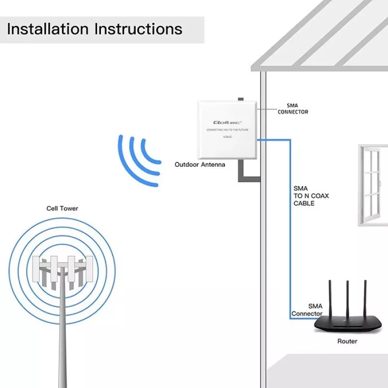 Zewnętrzna antena 4G/5G LTE QOLTEC 9 dBi ze złączem SMA i 3 m kablem