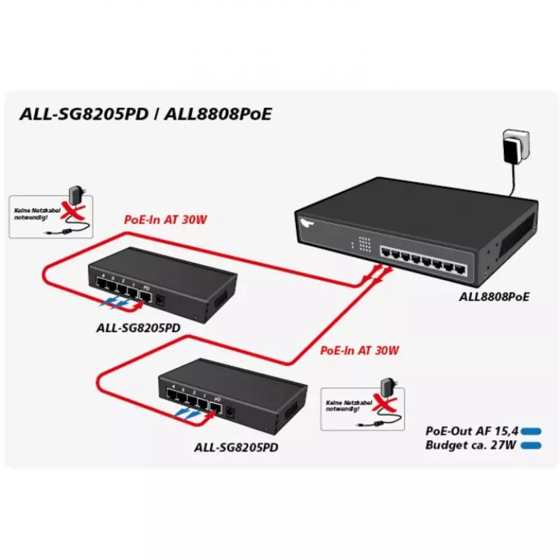 Przełącznik niezarządzalny ALLNET ALL-SG8205PD