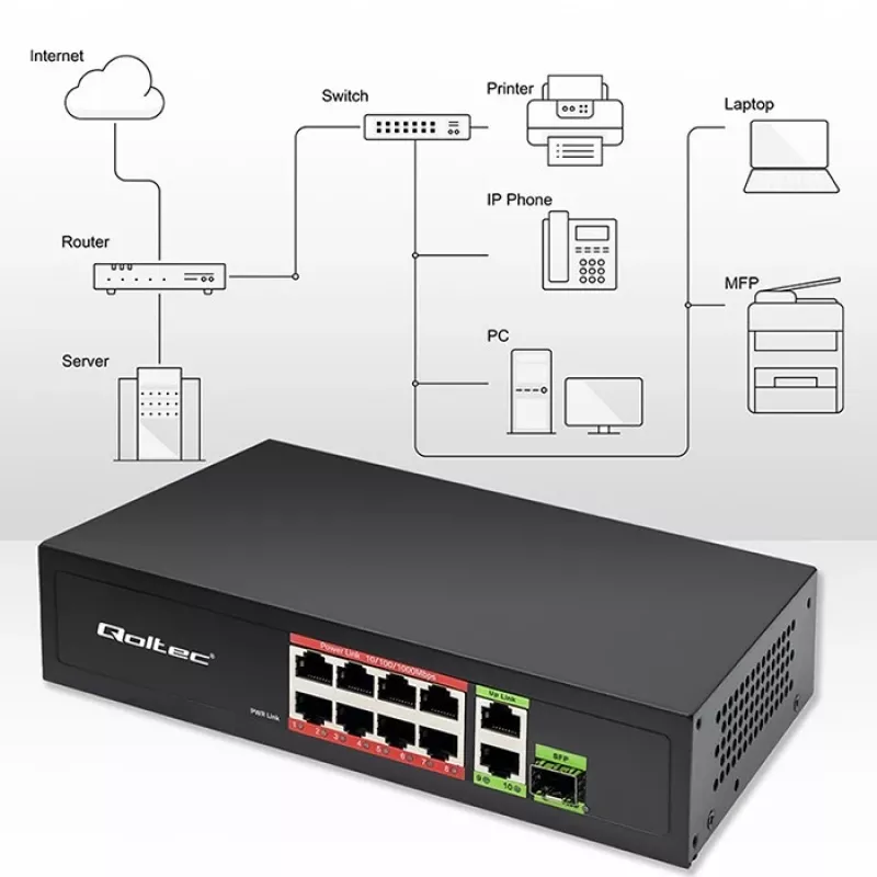 Przełącznik Ethernet QOLTEC 52297 PoE RJ45 z łączem uplink PoE i portem SFP