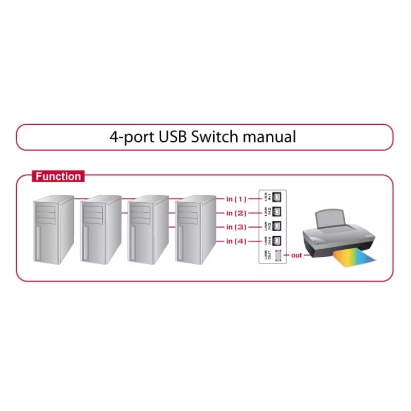Przełącznik USB DeLOCK 87634