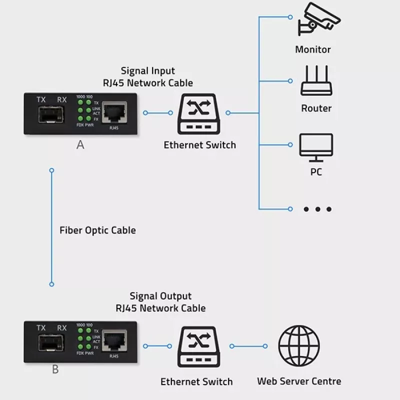 Konwerter mediów PRZEŁĄCZNIK Ethernet 1x RJ45 1x SFP