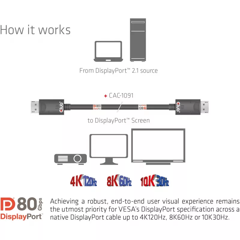 Kabel CLUB3D DisplayPort 2.1 Dwukierunkowy z certyfikatem VESA DP80 4K240Hz, 8K60Hz lub 10K30Hz M/M 1,2m/3,94ft