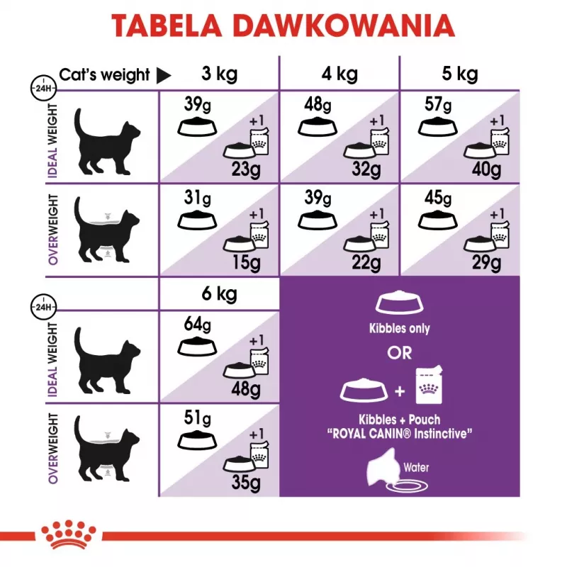 Sucha karma dla kota Royal Canin Sensible 33 Adult — 2 kg, białko 33%, tłuszcz 22%, wsparcie trawienia, smak drobiowy