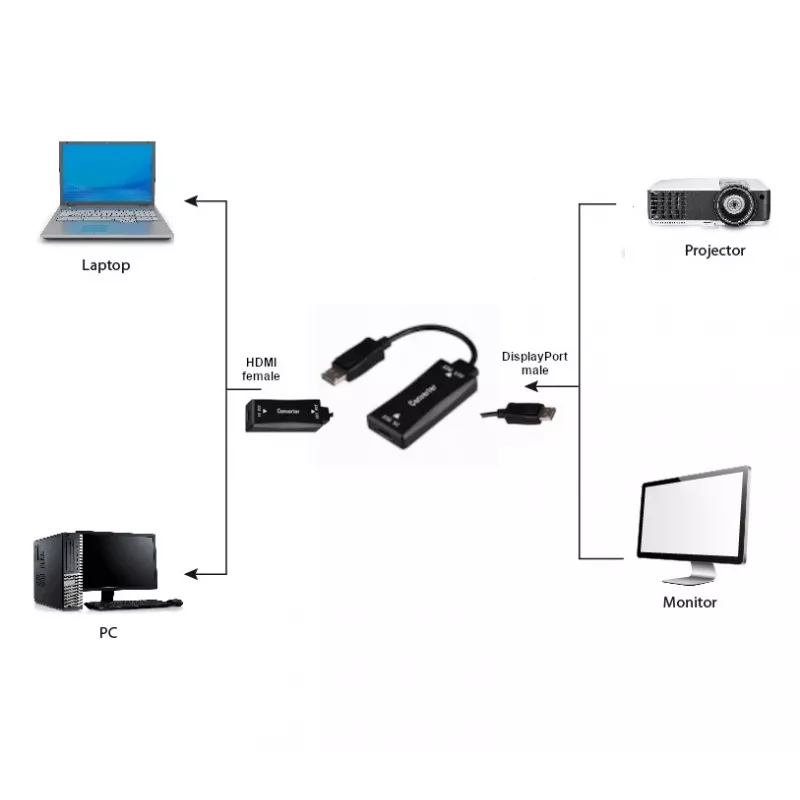Adapter kabla wideo GEMBIRD A-HDMIF30-DPM-01 HDMI Typu A na DisplayPort 0,15 m Czarny