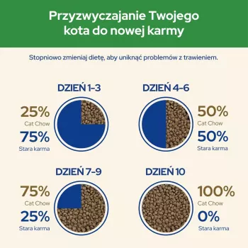 Purina CAT CHOW STERILISED sucha karma dla kotów 1,5 kg Dorosłe Kurczak