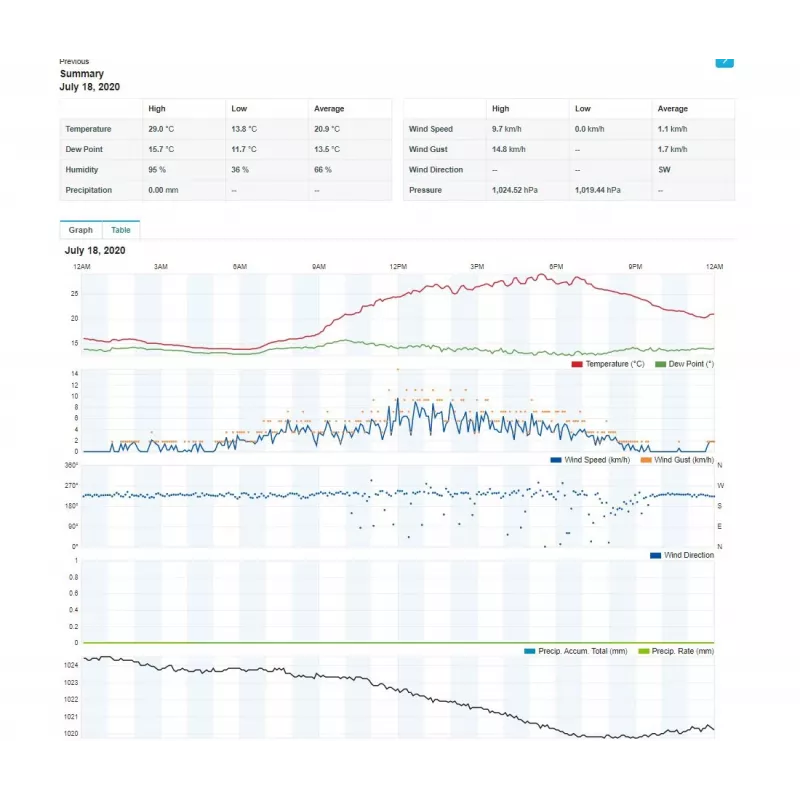SENCOR SWS 12500 WiFi PRO stacja meteorologiczna