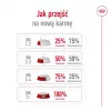 ROYAL CANIN Mini Ageing Adult +12 - sucha karma dla psów - 3,5 kg