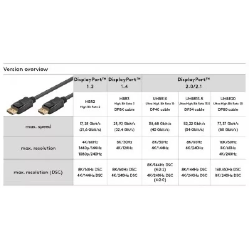 Goobay DISPLAYPORT-KAAPELI 1.4, 5M, 32.4GBIT/S, 8K@60HZ/4K@240HZ