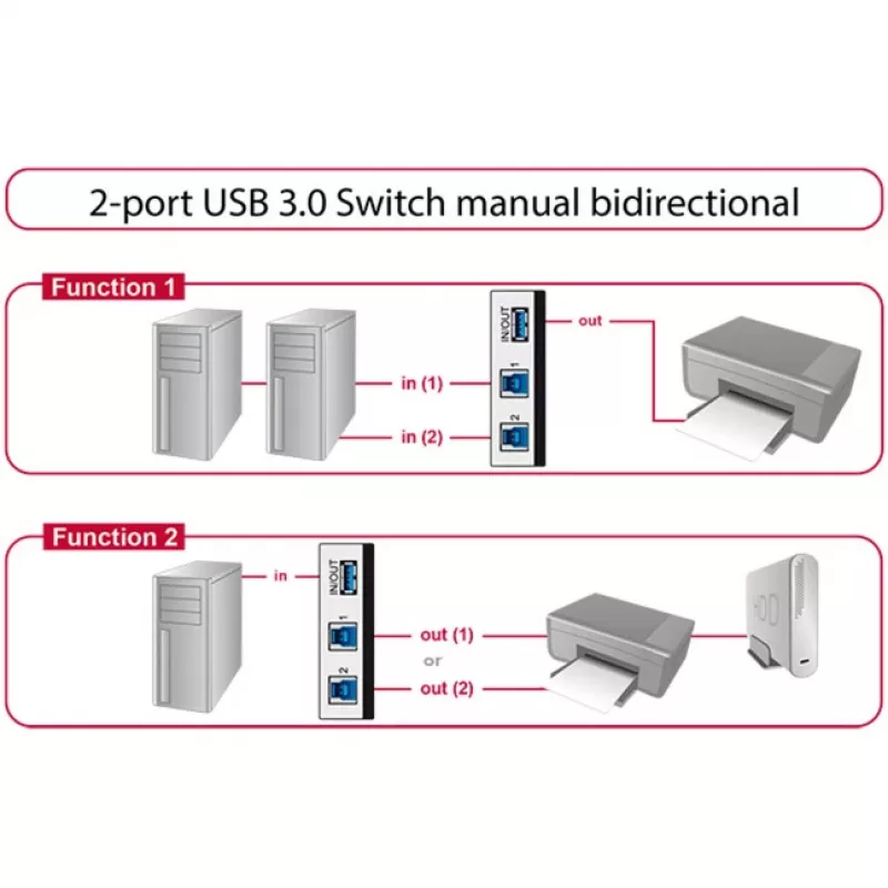 DeLOCK 87667 USB 3.0 2-portowy dwukierunkowy przełącznik współdzielenia