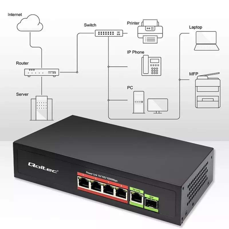 Przełącznik Ethernet PoE QOLTEC 52296 — 4 porty RJ45 PoE, 1 port uplink RJ45