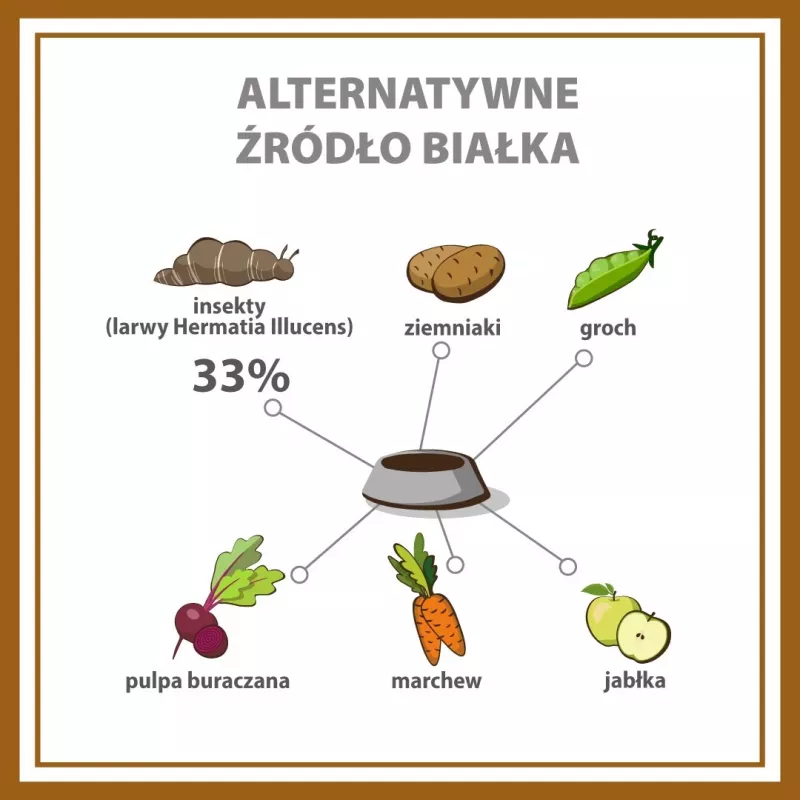 PUPIL Premium Insects - sucha karma dla psów - 12kg