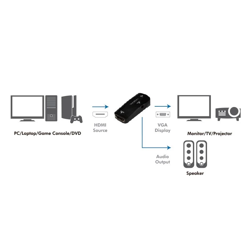 Konwerter sygnału wideo LogiLink CV0108