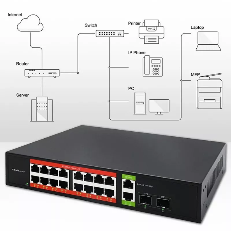 Przełącznik sieciowy QOLTEC 52292 — Gigabit Ethernet PoE, 16x RJ45, 2x RJ45 uplink, 2x SFP