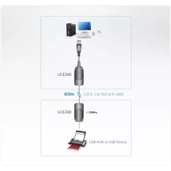 ATEN USB 2.0 Over Cat5e/6 Extender (60m), 31 mm, 63 mm, 21.9 mm, 170 g, 40 g, 20 g