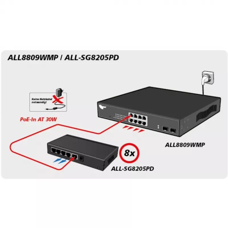 Przełącznik niezarządzalny ALLNET ALL-SG8205PD