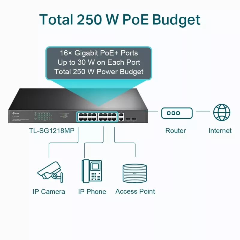 Przełącznik rackowy TP-Link 18-portowy Gigabit z 16 PoE+, niezarządzalny, Gigabit Ethernet (10/100/1000), Full duplex, Power over Ethernet (PoE), montaż w szafie, 1U