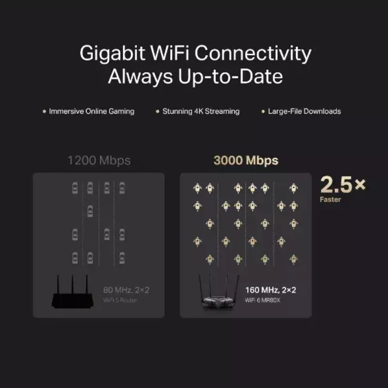 Router biurkowy MERCUSYS MR80X — Dwuzakresowe Wi‑Fi 6 (802.11ax), 3000 Mb/s, 4 anteny zewnętrzne, 3 porty Gigabit LAN