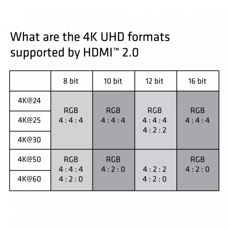 CLUB3D HDMI 2.0 Kabel 3M UHD 4K/60Hz 18Gbps Certyfikowany Premium High Speed