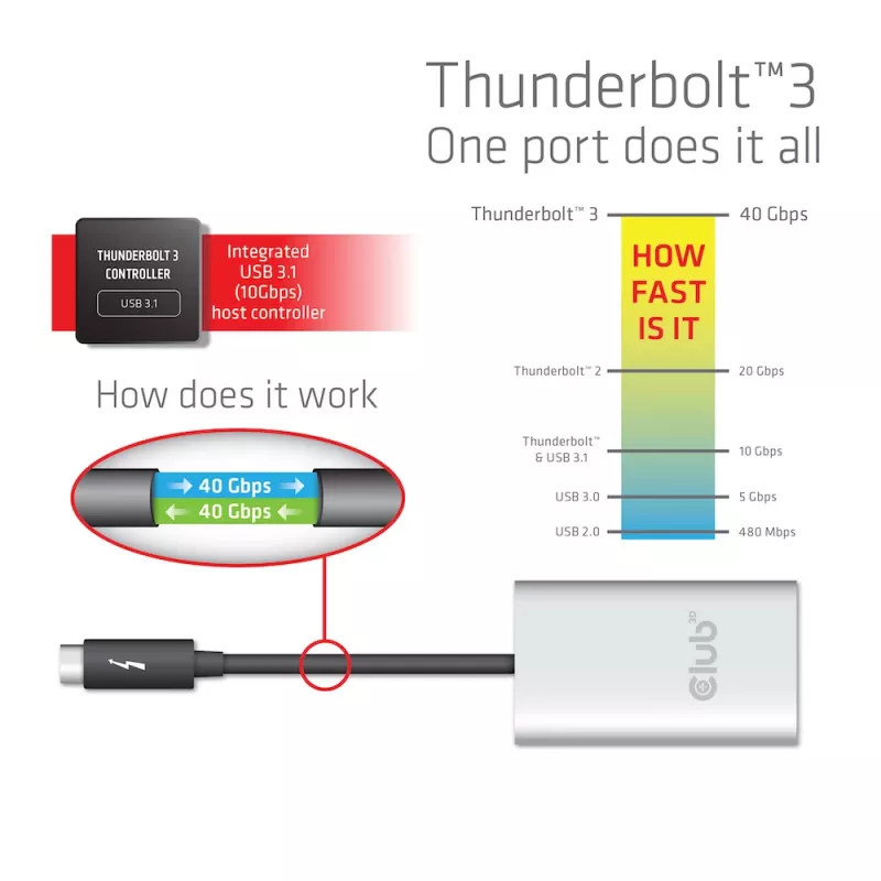 Adapter CLUB3D Thunderbolt 3 do Dual HDMI 2.0