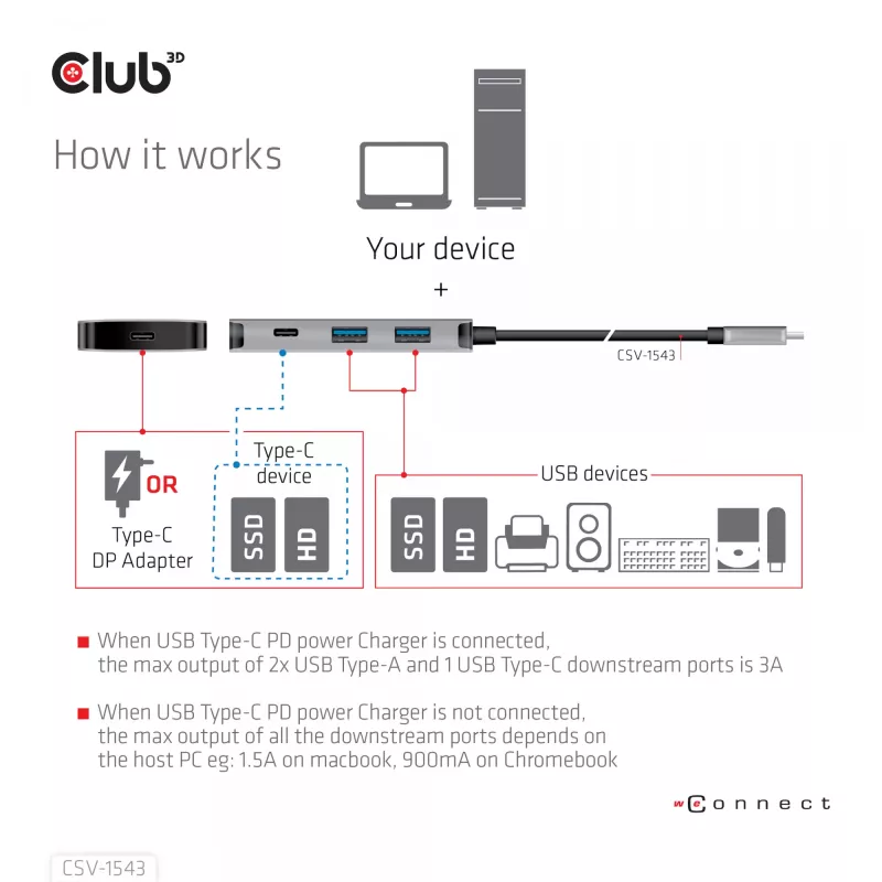 CLUB3D USB Gen2 Type-C PD Charging Hub do 2x Type-C 10G portów i 2x USB Type-A 10G portów