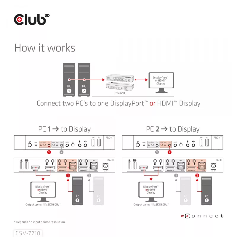 Przełącznik KVM CLUB3D DisplayPort/HDMI dla podwójnego DisplayPort 4K 60Hz