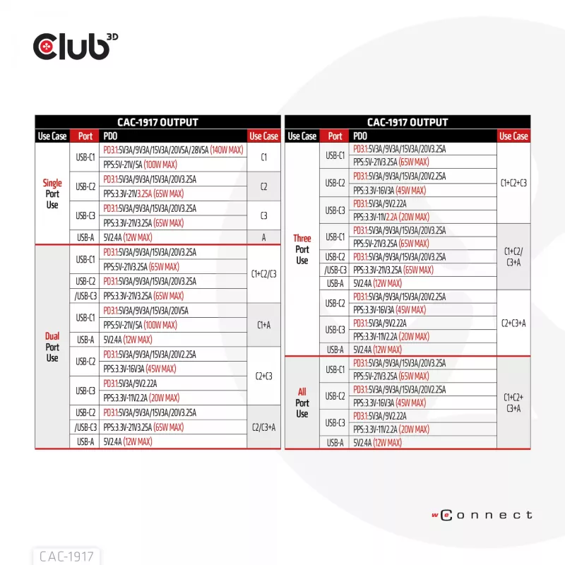CLUB3D Międzynarodowa ładowarka podróżna 140W z technologią GaN, cztery porty USB Type-A (1x) i -C (3x), obsługa PPS + Power Delivery (PD) 3.1