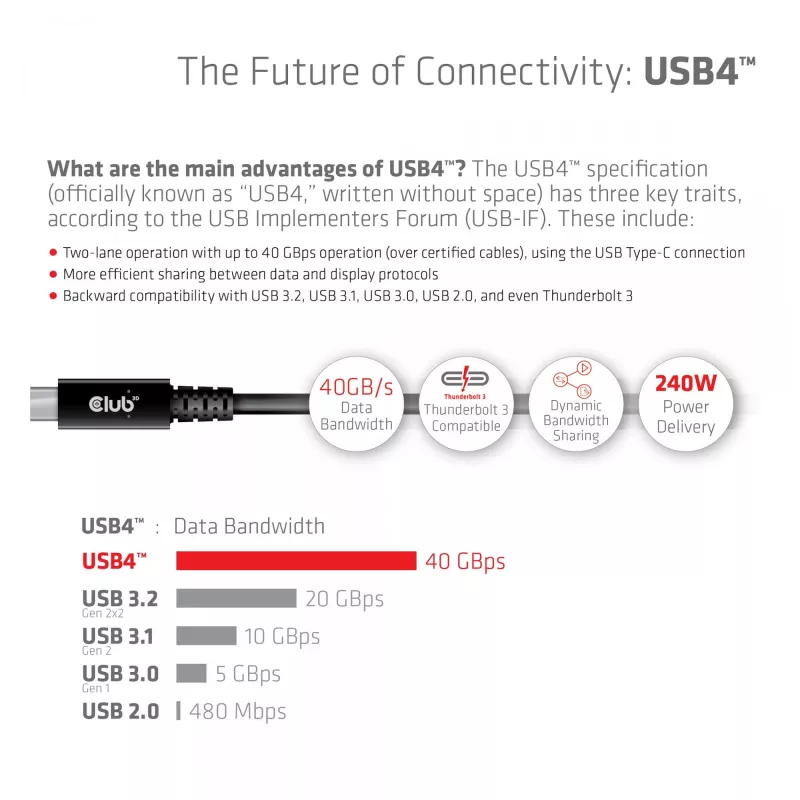 CLUB3D USB4 Gen3x2 Type-C kabel dwukierunkowy 8K60Hz lub 4K120Hz, dane 40Gbps, PD 240W(48V/5A) EPR M/M 3m / 9.84ft