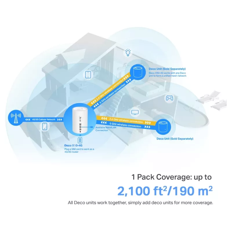TP-Link 4G+ AX1500 Whole Home Mesh WiFi 6 Gateway, Biały, Wewnętrzny, Router Mesh, 190 m², Dwuzakresowy (2,4 GHz / 5 GHz), Wi-Fi 6 (802.11ax)