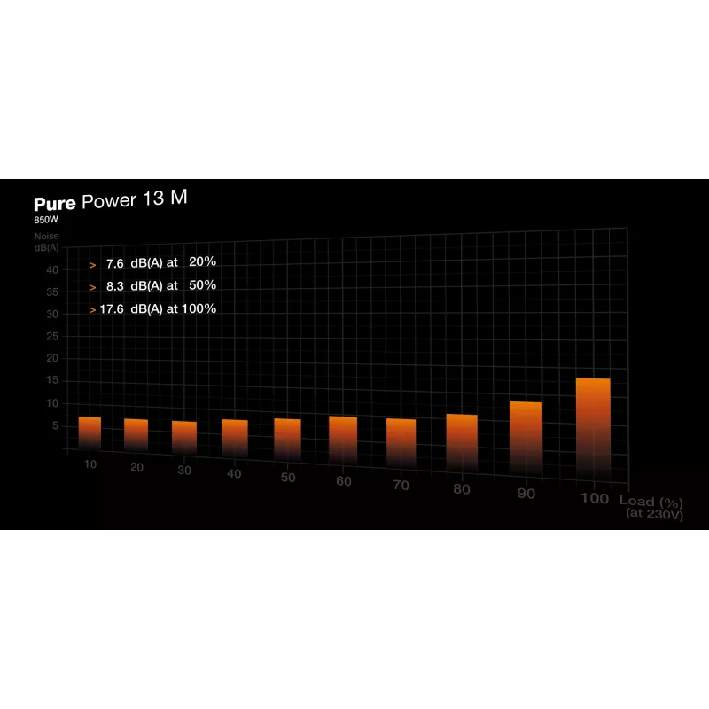 be quiet Pure Power 13 M | 850W zasilacz 20+4 pin ATX ATX Czarny