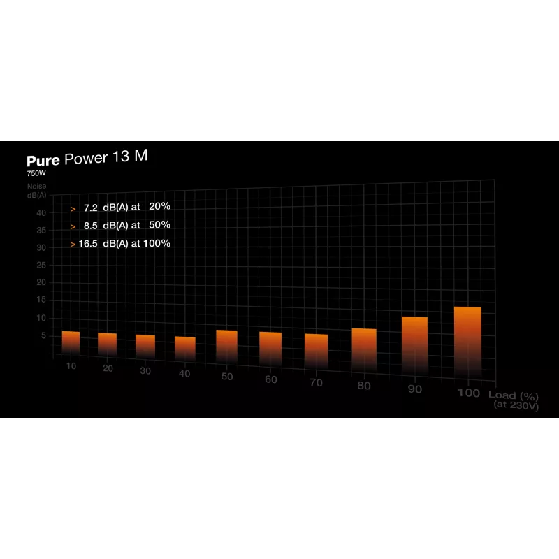 be quiet Pure Power 13 M | Zasilacz 750W 20+4 pin ATX ATX Czarny