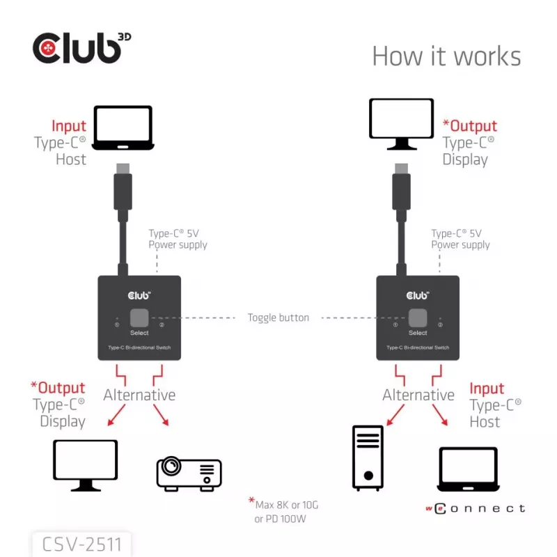 CLUB3D USB-C® dwukierunkowy przełącznik wideo + danych + PD, USB Type-C, 2x DisplayPort, 7680 x 4320 pikseli, czarny, 8K Ultra HD, 120 Hz