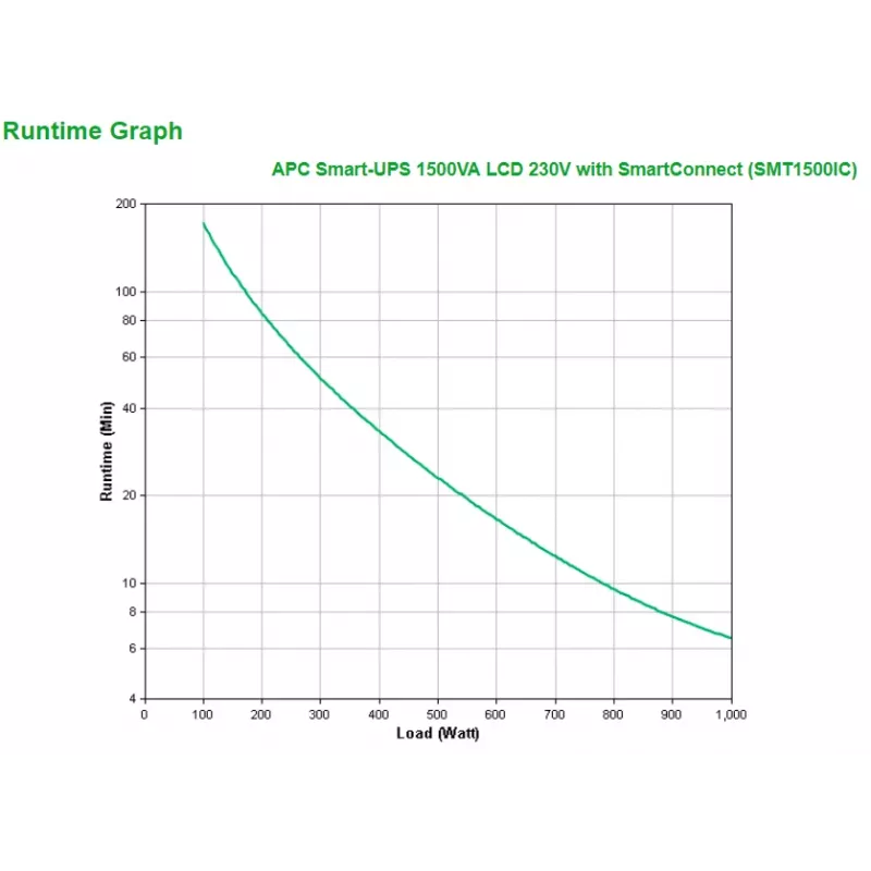APC Smart-UPS SMT1500IC - 8x C13, USB, SmartConnect, 1500VA, Line-Interactive, 1.5 kVA, 1000 W, Sine, 151 V, 302 V