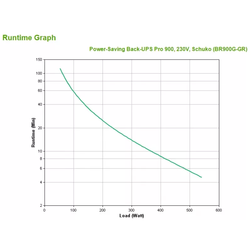 APC Back-UPS PRO BR900G-GR - 900VA, 5x gniazdo Schuko, USB, Line-Interactive, 0.9 kVA, 540 W, 156 V, 300 V, 50/60 Hz