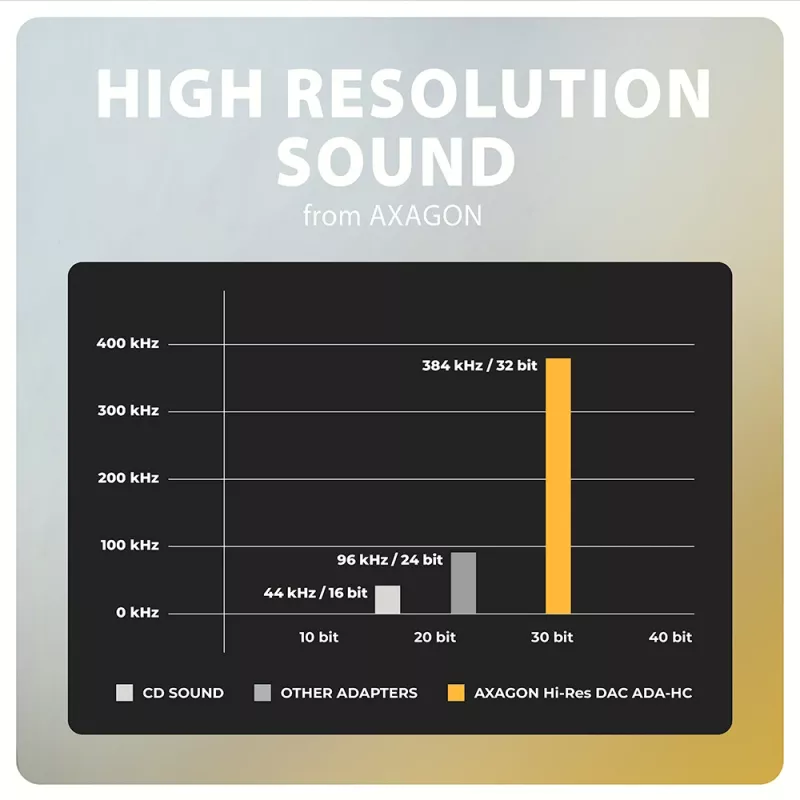 Axagon ADA-HC USB-C na jack 3,5 mm - adapter audio DAC Hi-Res, 384 kHz/32 bit, stereo