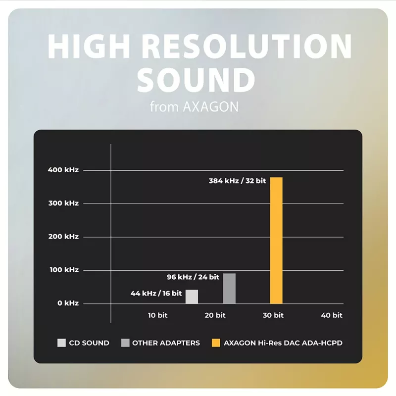 Axagon ADA-HCPD USB-C na jack 3,5 mm – adapter audio Hi-Res DAC, 384 kHz/32 bity, PD 60 W 3 A