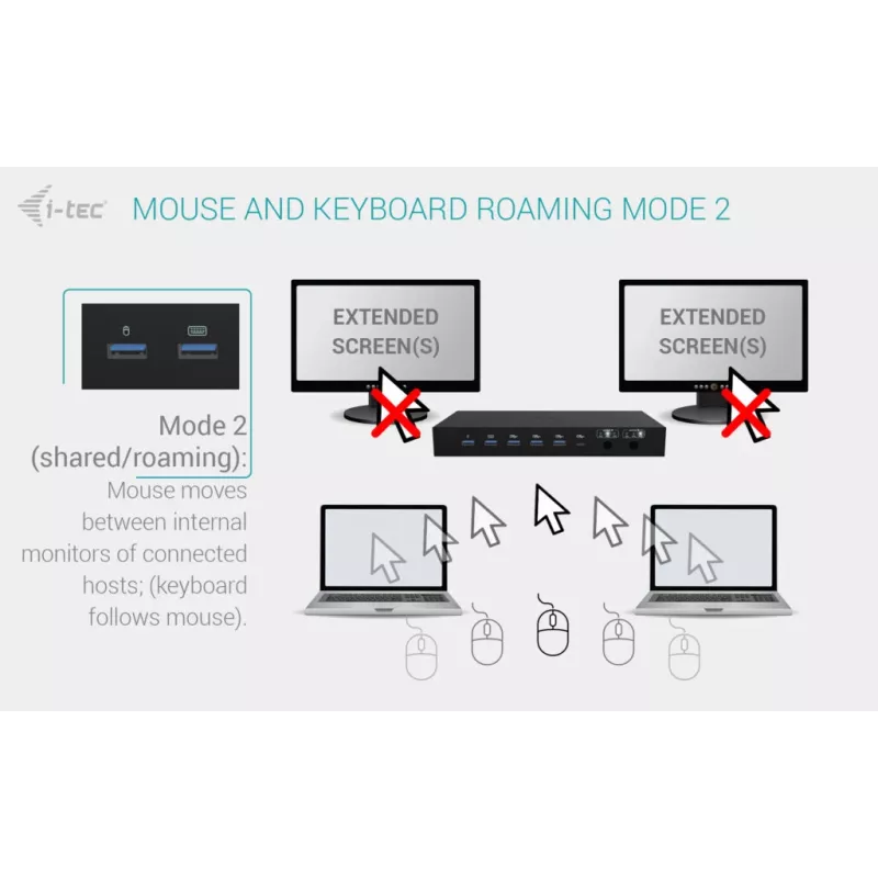 ITEC i-tec USB-C KVM Dock PRO dla trzech hostów, podwójne wideo, 2x Power Delivery (maks. 92 W), USB 3.2, 10 Gb/s, Gigabit Ethernet