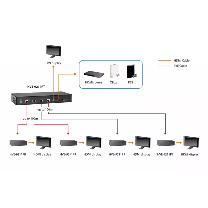 Odbiornik LevelOne HDMI przez Cat.5, HDBaseT, 100 m, PoE 802.3af