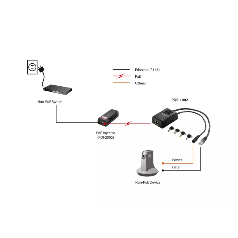 Rozdzielacz PoE LevelOne Fast Ethernet, 802.3af PoE, wyjście DC 5-12V
