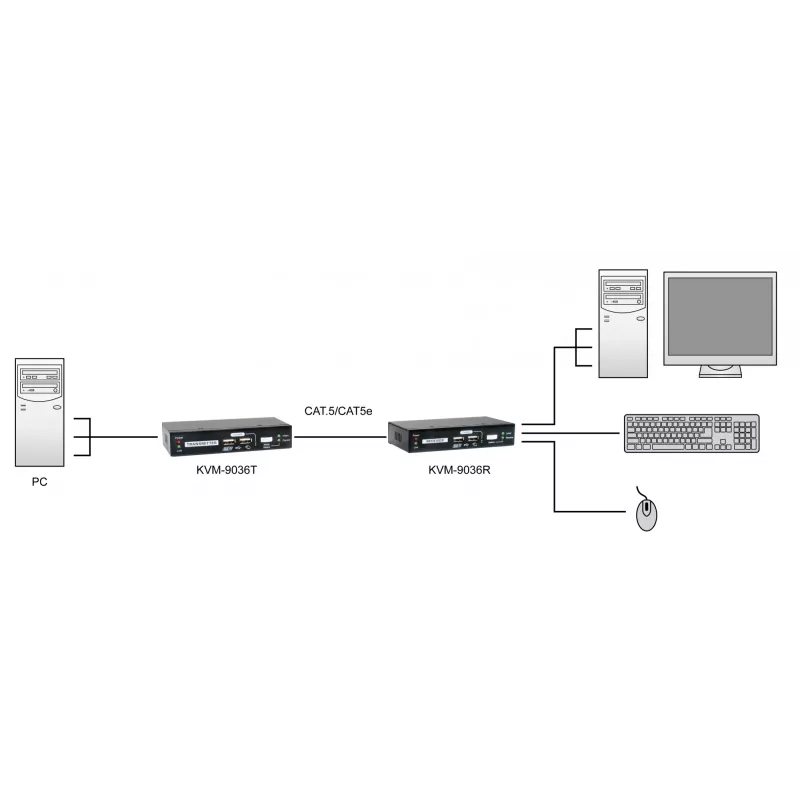 Przedłużacz KVM przez Cat.5 LevelOne KVM-9036