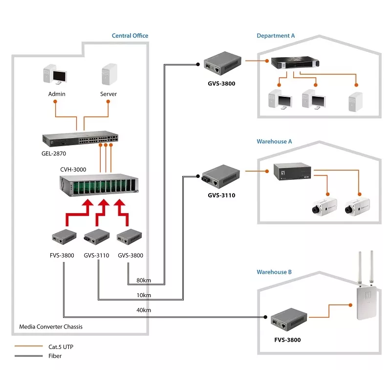 LevelOne RJ45 do SC zarządzany konwerter mediów Fast Ethernet, światłowód jednomodowy, 20 km
