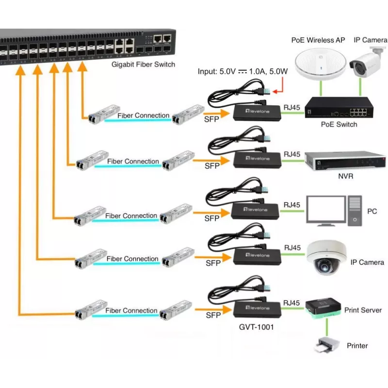 Konwerter mediów LevelOne GVT-1001 Ultra-cienki RJ45 na SFP