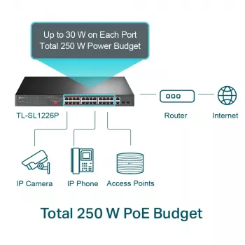 TP-Link 24-portowy niezarządzalny przełącznik PoE+ 10/100 Mb/s + 2 porty Gigabit