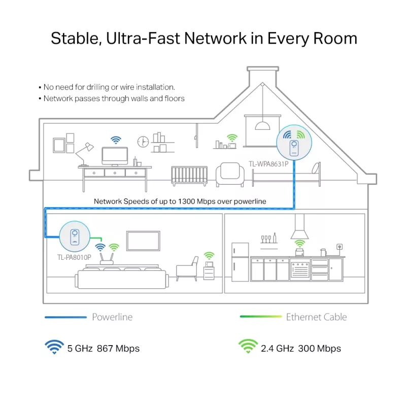 TP-Link TL-WPA1300P KIT 1300 Mbit/s Ethernet LAN Wi-Fi Biały 2 szt.